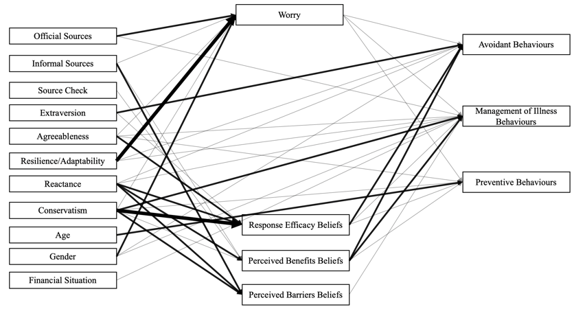 Psychological Predictors Of Protective Behaviours - CODES Research Lab